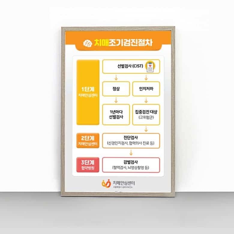 [P4-055] 치매조기검진절차 판넬